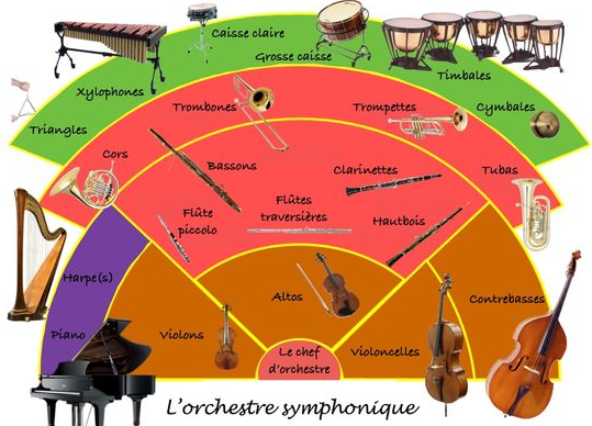 Familles d'instruments